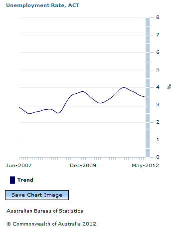 Graph Image for Unemployment Rate, ACT